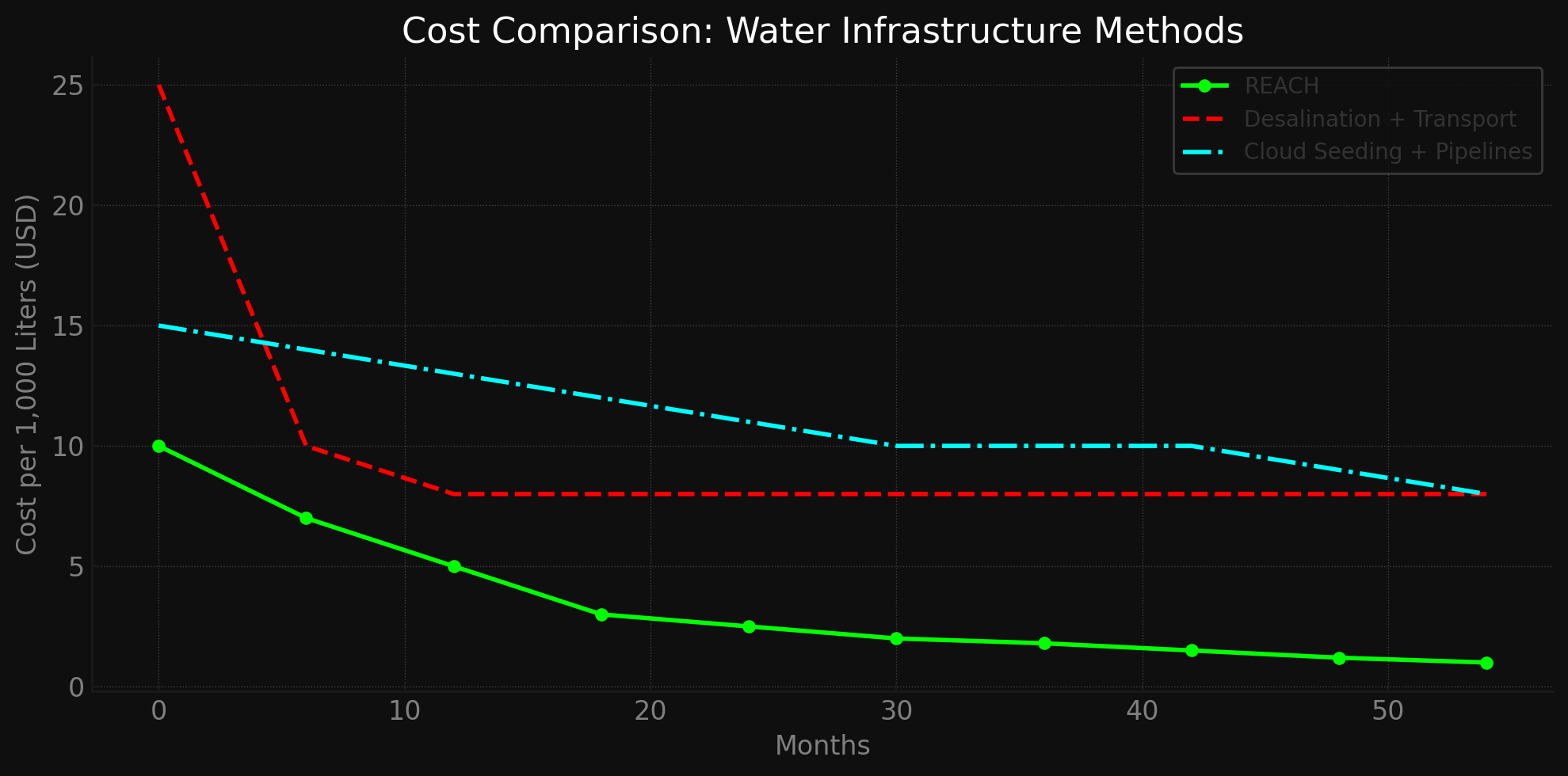 REACH cost comparison graph