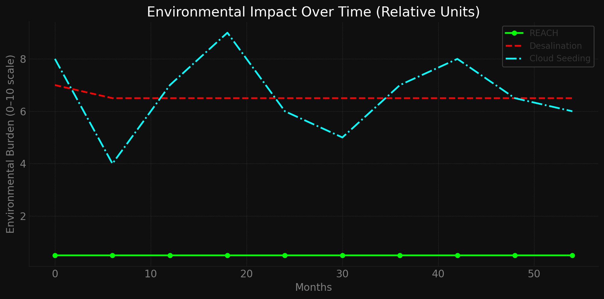 REACH environmental comparison graph