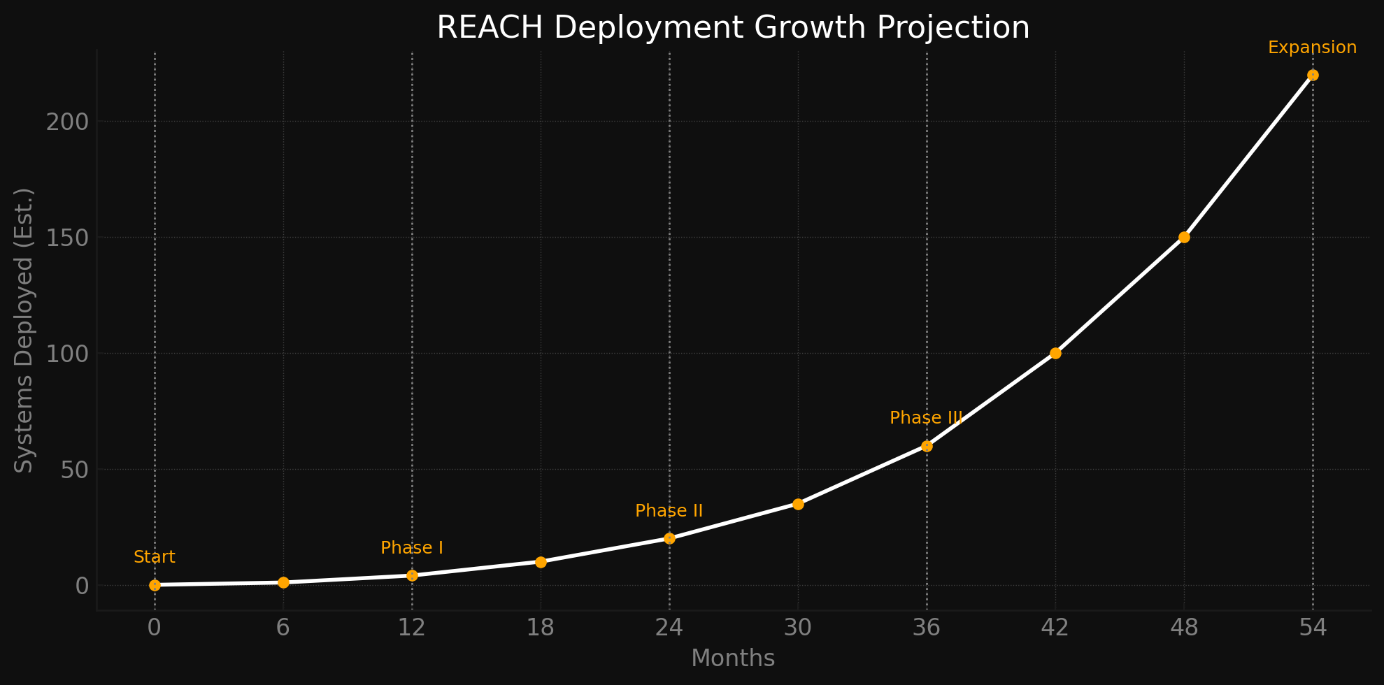 REACH deployment growth projection graph
